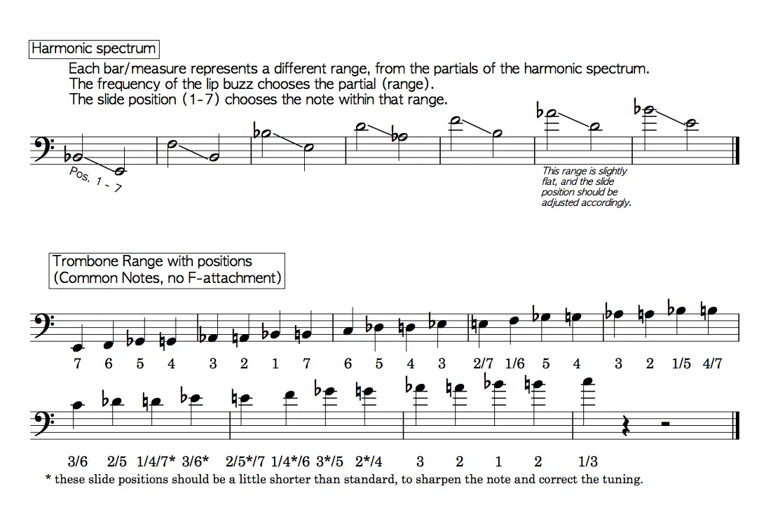 f attachment trombone position chart